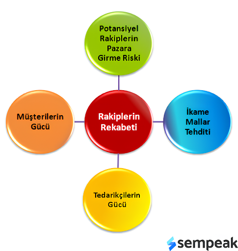 porter 5 güç modeli